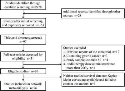 The Optimal Treatment for Resectable Esophageal Cancer: A Network Meta-Analysis of 6168 Patients